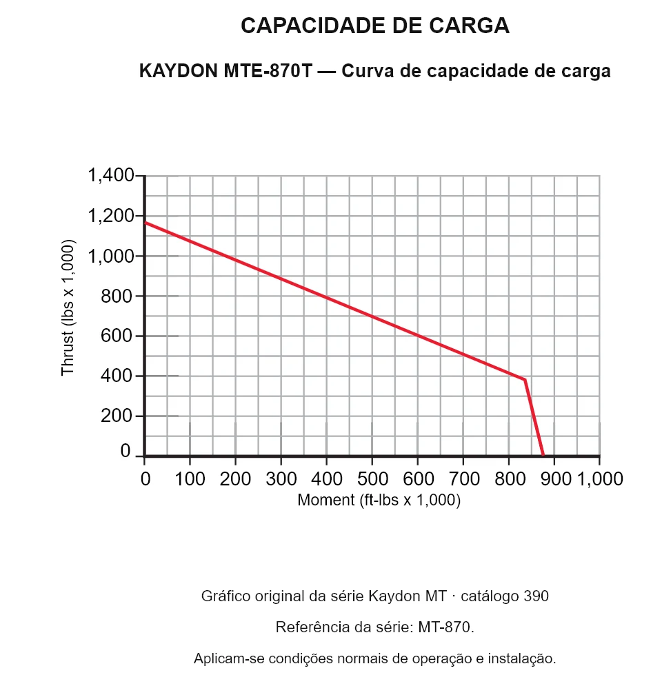 KAYDON MTE-870T — Curva de capacidade de carga. Carga axial e momento de tombamento.