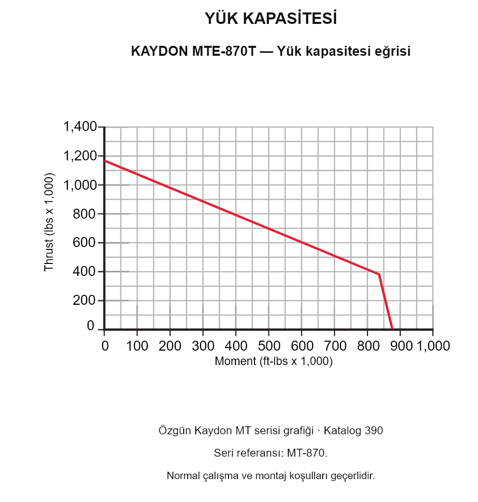 KAYDON MTE-870T — Yük kapasitesi eğrisi. Eksenel yük ve devrilme momenti.