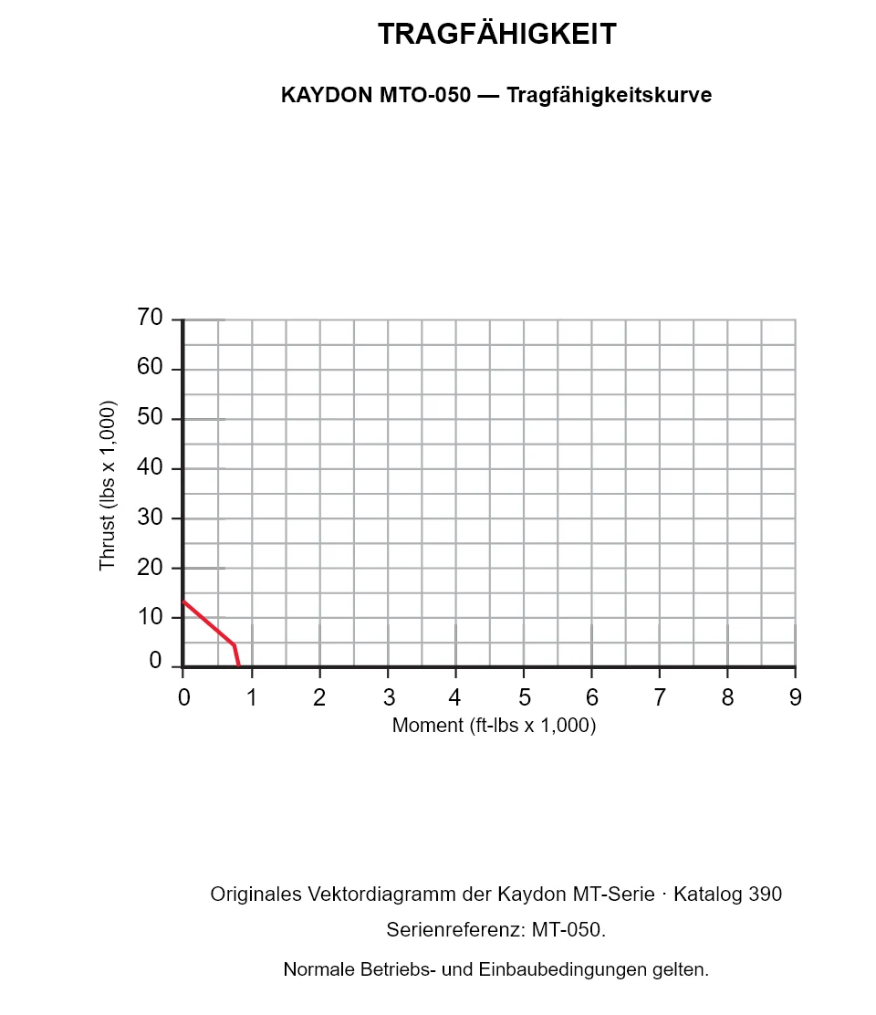 KAYDON MTO-050 — Tragfähigkeitskurve. Axiallast und Kippmoment.