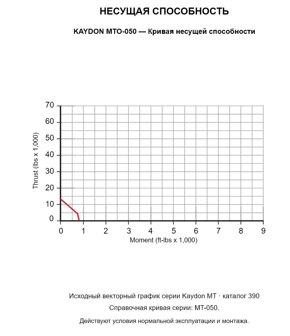 KAYDON MTO-050 — Кривая несущей способности. Осевая нагрузка и опрокидывающий момент.