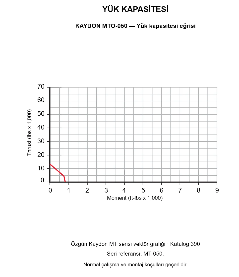 KAYDON MTO-050 — Yük kapasitesi eğrisi. Eksenel yük ve devrilme momenti.