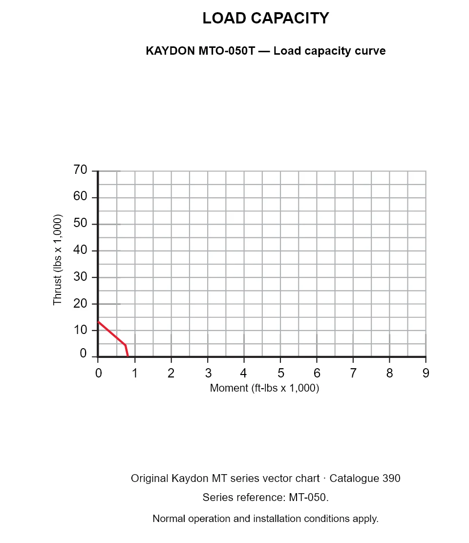 KAYDON MTO-050T — Load capacity curve. Thrust versus tilting moment.