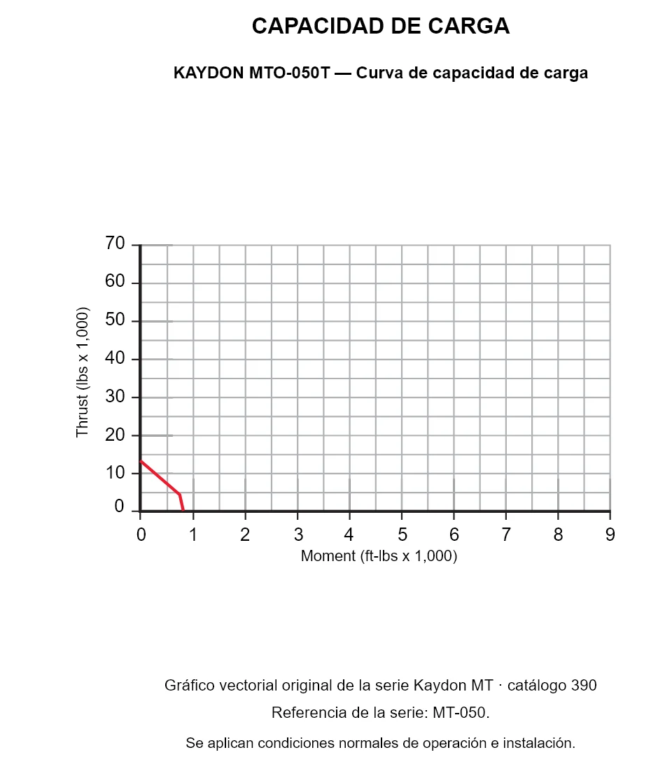 KAYDON MTO-050T — Curva de capacidad de carga. Carga axial y momento de vuelco.