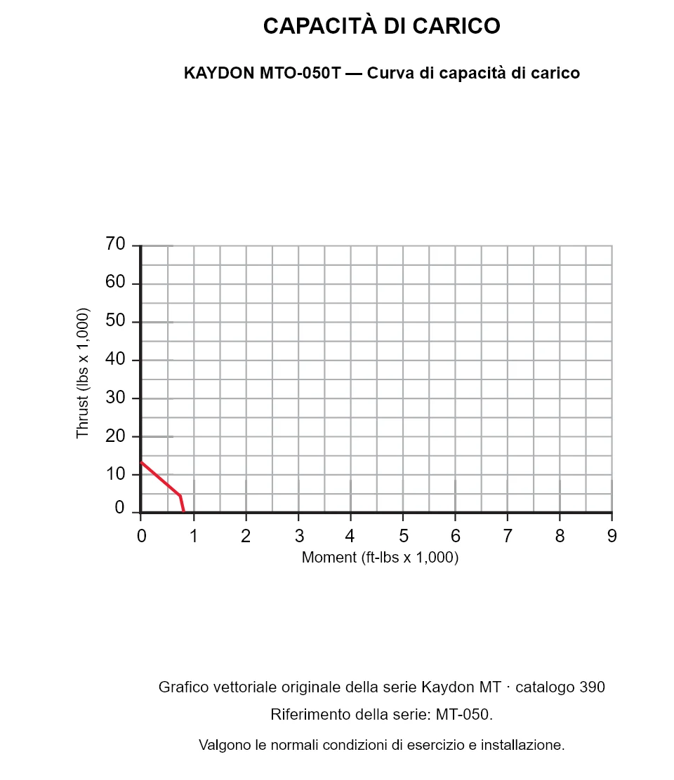 KAYDON MTO-050T — Curva di capacità di carico. Carico assiale e momento ribaltante.