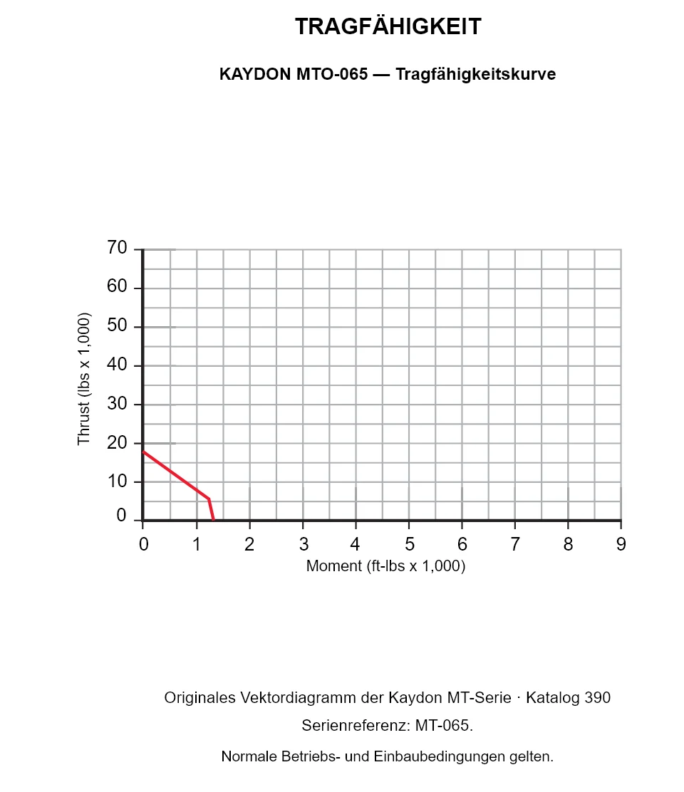 KAYDON MTO-065 — Tragfähigkeitskurve. Axiallast und Kippmoment.