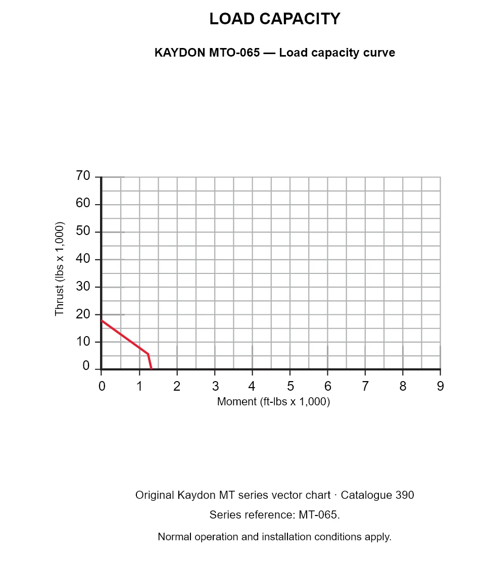 KAYDON MTO-065 — Load capacity curve. Thrust versus tilting moment.