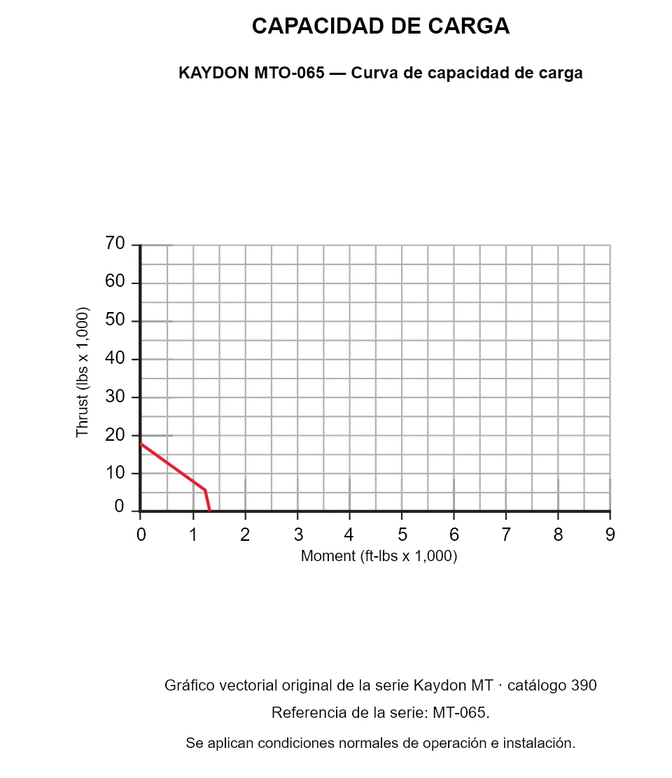 KAYDON MTO-065 — Curva de capacidad de carga. Carga axial y momento de vuelco.