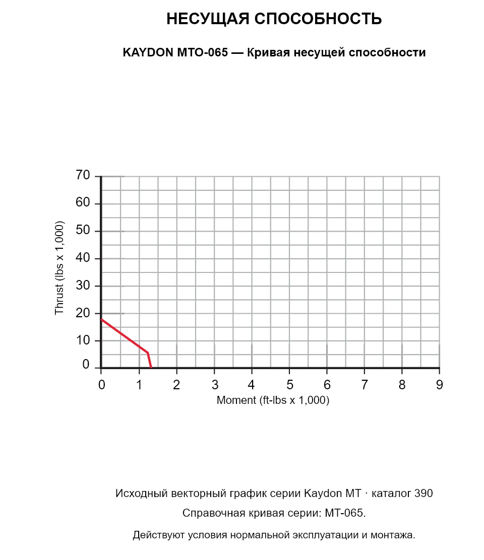 KAYDON MTO-065 — Кривая несущей способности. Осевая нагрузка и опрокидывающий момент.