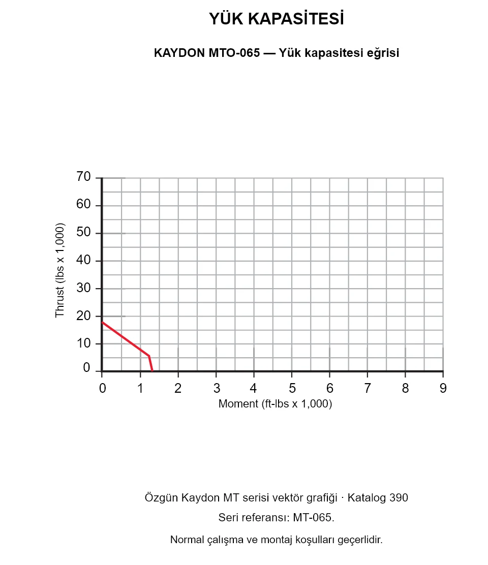 KAYDON MTO-065 — Yük kapasitesi eğrisi. Eksenel yük ve devrilme momenti.