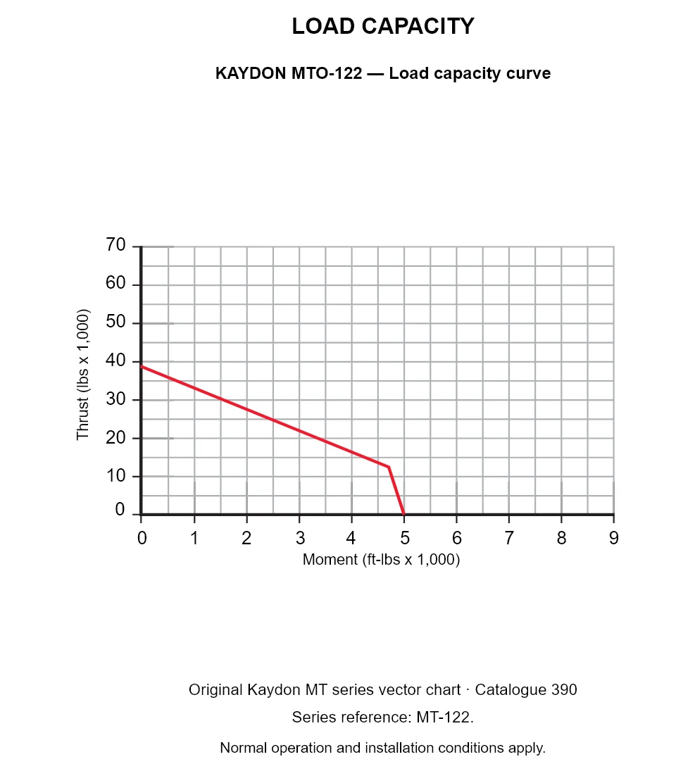 KAYDON MTO-122 — Load capacity curve. Thrust versus tilting moment.