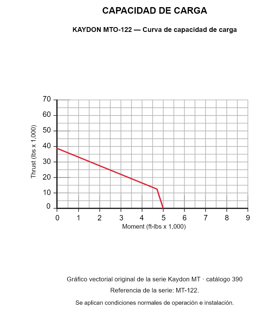 KAYDON MTO-122 — Curva de capacidad de carga. Carga axial y momento de vuelco.