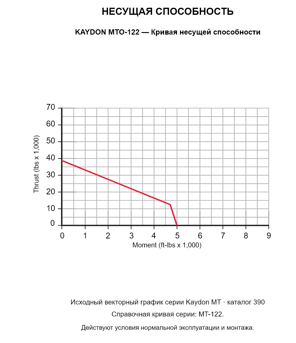 KAYDON MTO-122 — Кривая несущей способности. Осевая нагрузка и опрокидывающий момент.