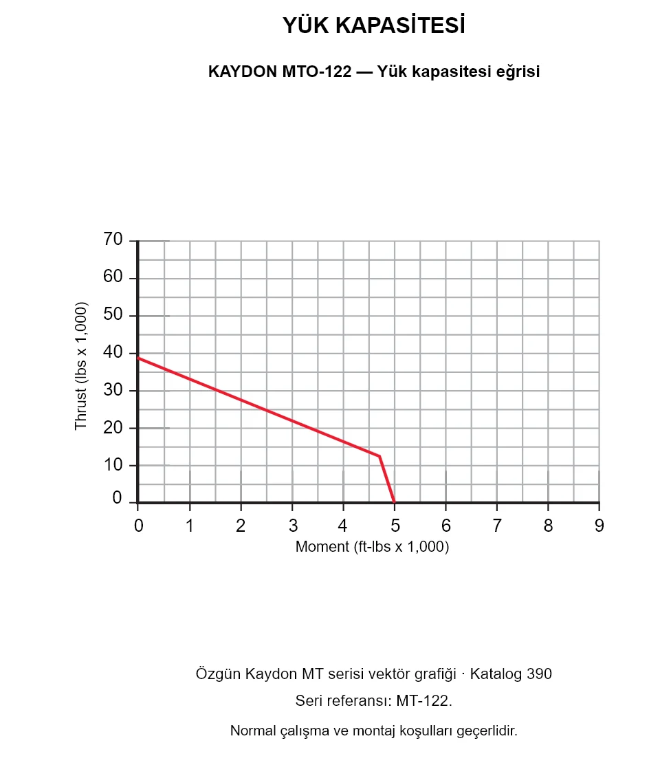 KAYDON MTO-122 — Yük kapasitesi eğrisi. Eksenel yük ve devrilme momenti.