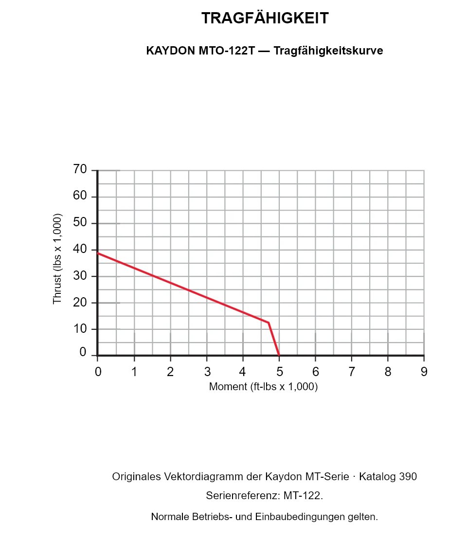 KAYDON MTO-122T — Tragfähigkeitskurve. Axiallast und Kippmoment.