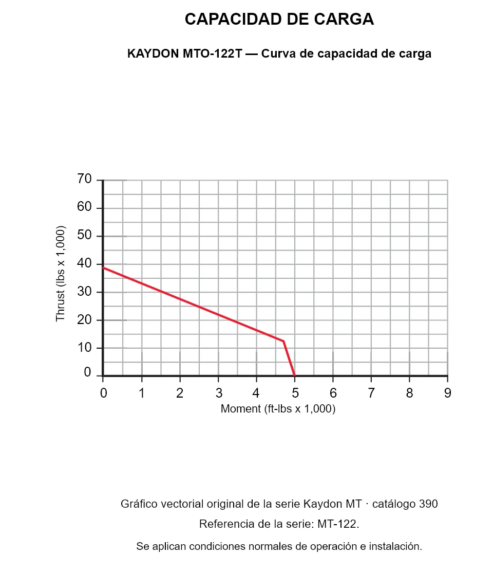 KAYDON MTO-122T — Curva de capacidad de carga. Carga axial y momento de vuelco.