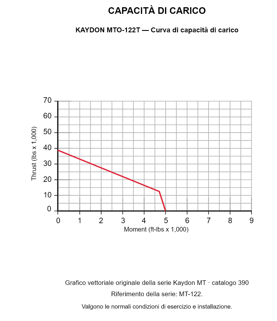 KAYDON MTO-122T — Curva di capacità di carico. Carico assiale e momento ribaltante.