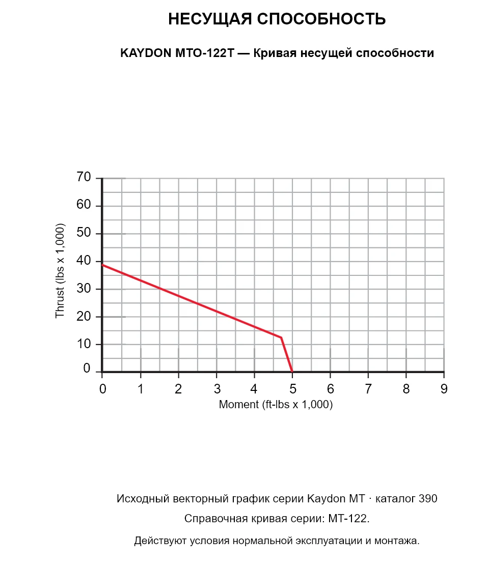 KAYDON MTO-122T — Кривая несущей способности. Осевая нагрузка и опрокидывающий момент.