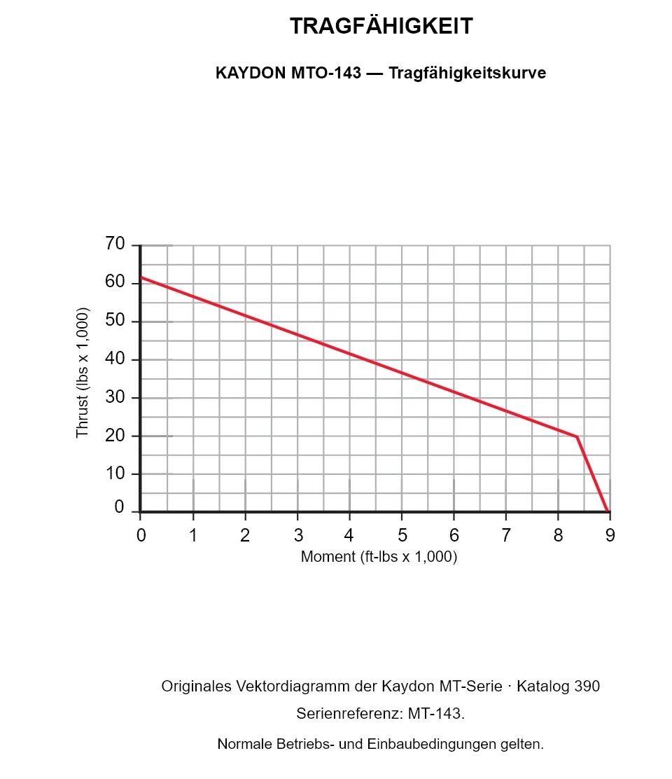 KAYDON MTO-143 — Tragfähigkeitskurve. Axiallast und Kippmoment.