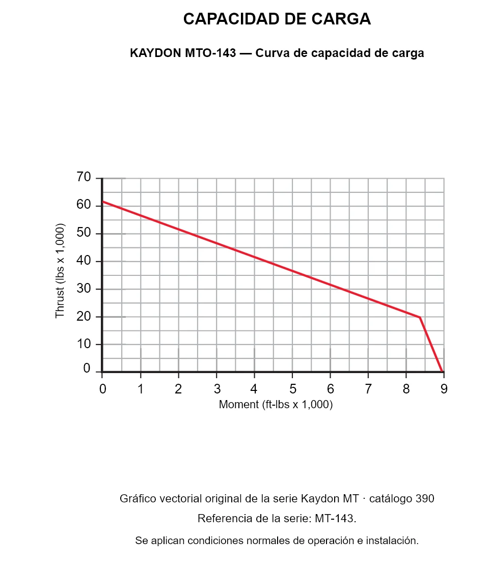 KAYDON MTO-143 — Curva de capacidad de carga. Carga axial y momento de vuelco.