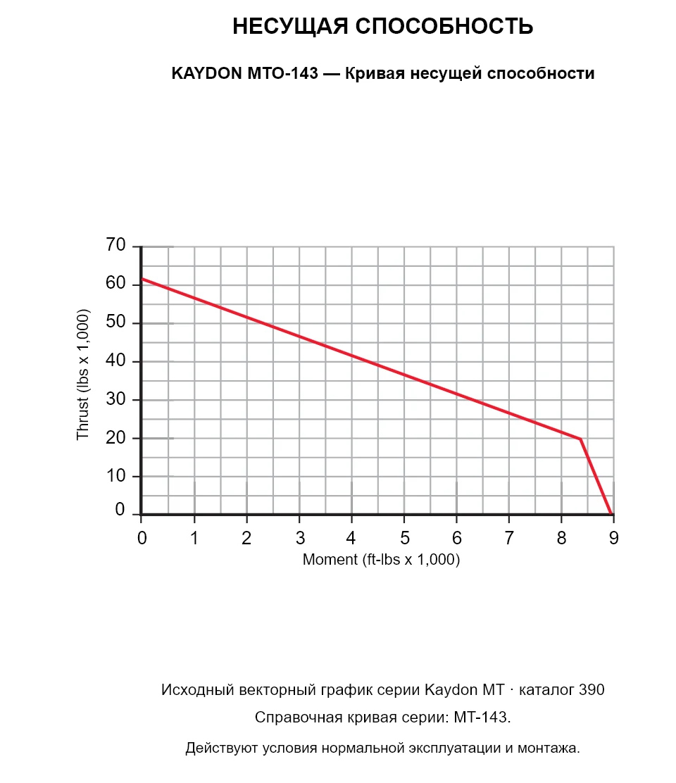 KAYDON MTO-143 — Кривая несущей способности. Осевая нагрузка и опрокидывающий момент.