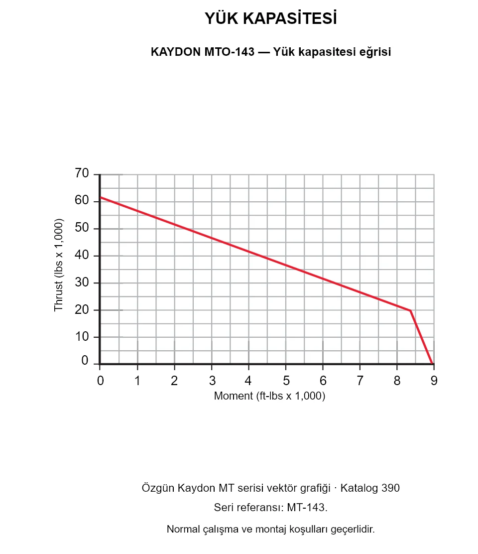 KAYDON MTO-143 — Yük kapasitesi eğrisi. Eksenel yük ve devrilme momenti.