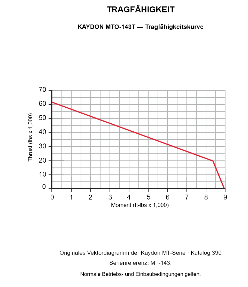 KAYDON MTO-143T — Tragfähigkeitskurve. Axiallast und Kippmoment.