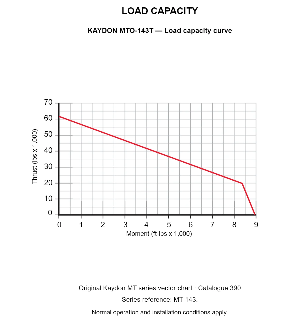 KAYDON MTO-143T — Load capacity curve. Thrust versus tilting moment.