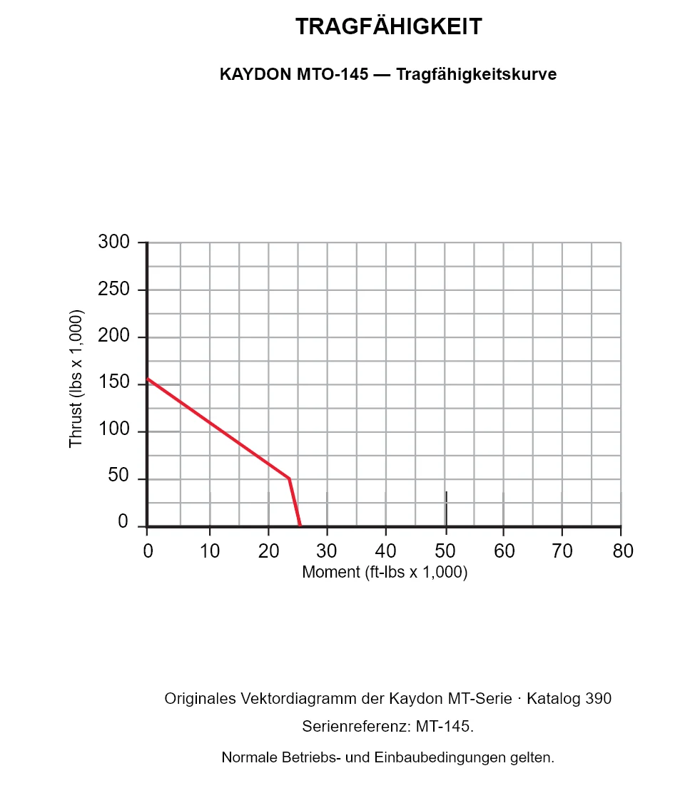 KAYDON MTO-145 — Tragfähigkeitskurve. Axiallast und Kippmoment.