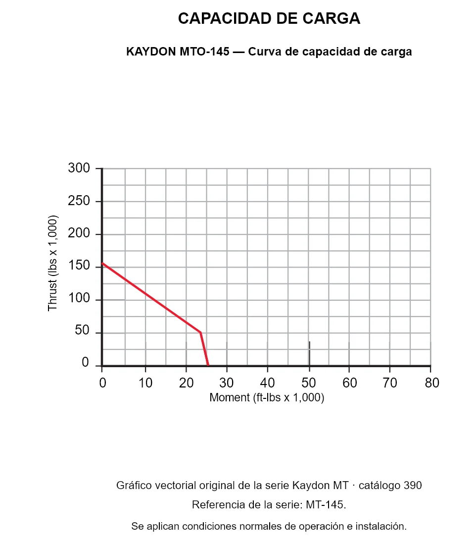 KAYDON MTO-145 — Curva de capacidad de carga. Carga axial y momento de vuelco.