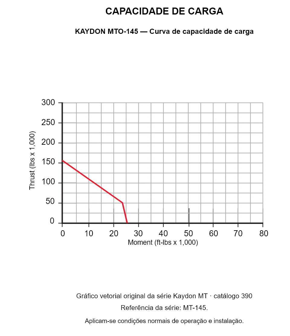 KAYDON MTO-145 — Curva de capacidade de carga. Carga axial e momento de tombamento.