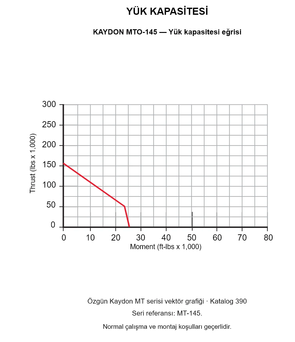KAYDON MTO-145 — Yük kapasitesi eğrisi. Eksenel yük ve devrilme momenti.