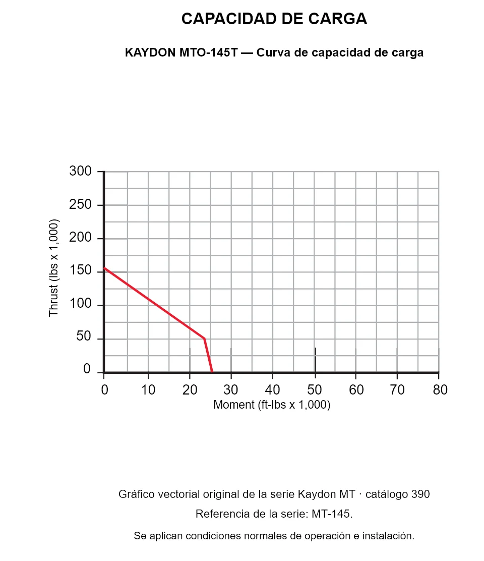 KAYDON MTO-145T — Curva de capacidad de carga. Carga axial y momento de vuelco.