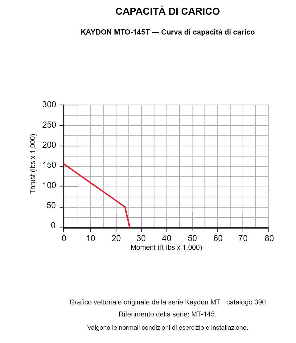 KAYDON MTO-145T — Curva di capacità di carico. Carico assiale e momento ribaltante.