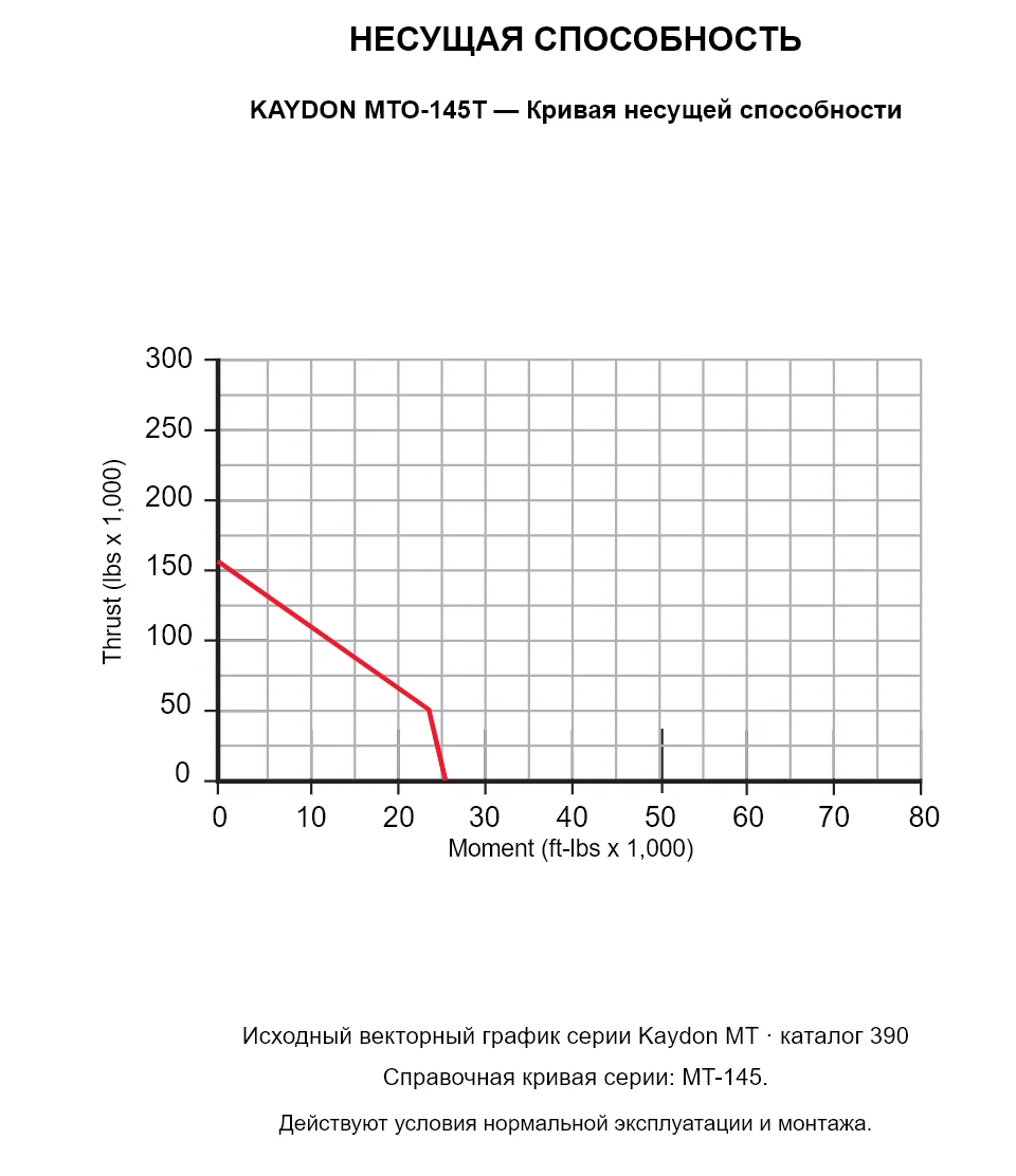 KAYDON MTO-145T — Кривая несущей способности. Осевая нагрузка и опрокидывающий момент.