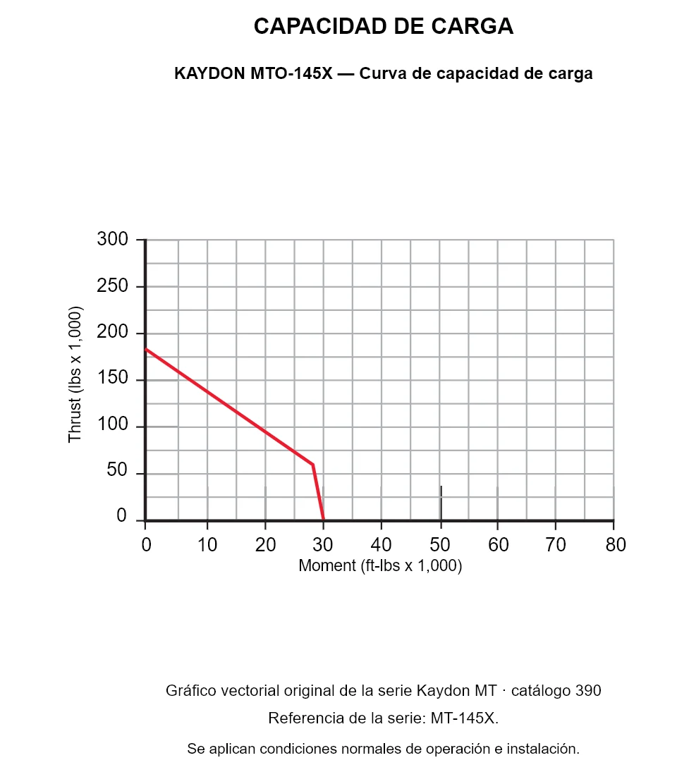 KAYDON MTO-145X — Curva de capacidad de carga. Carga axial y momento de vuelco.
