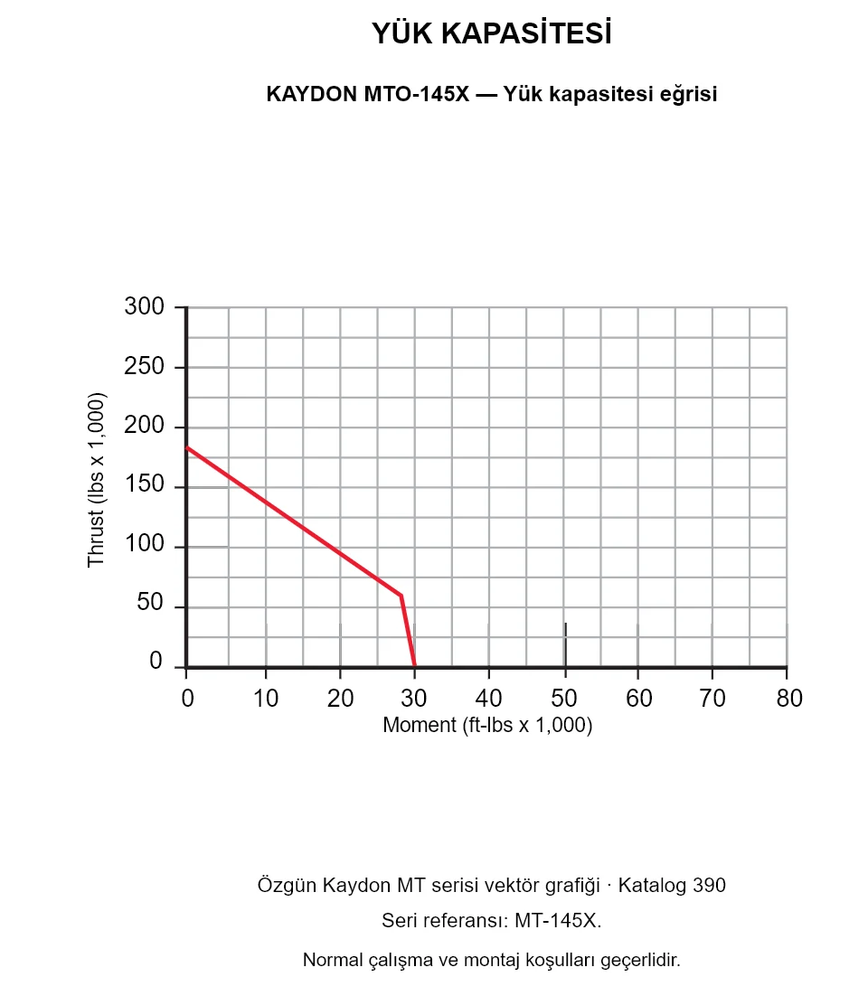 KAYDON MTO-145X — Yük kapasitesi eğrisi. Eksenel yük ve devrilme momenti.
