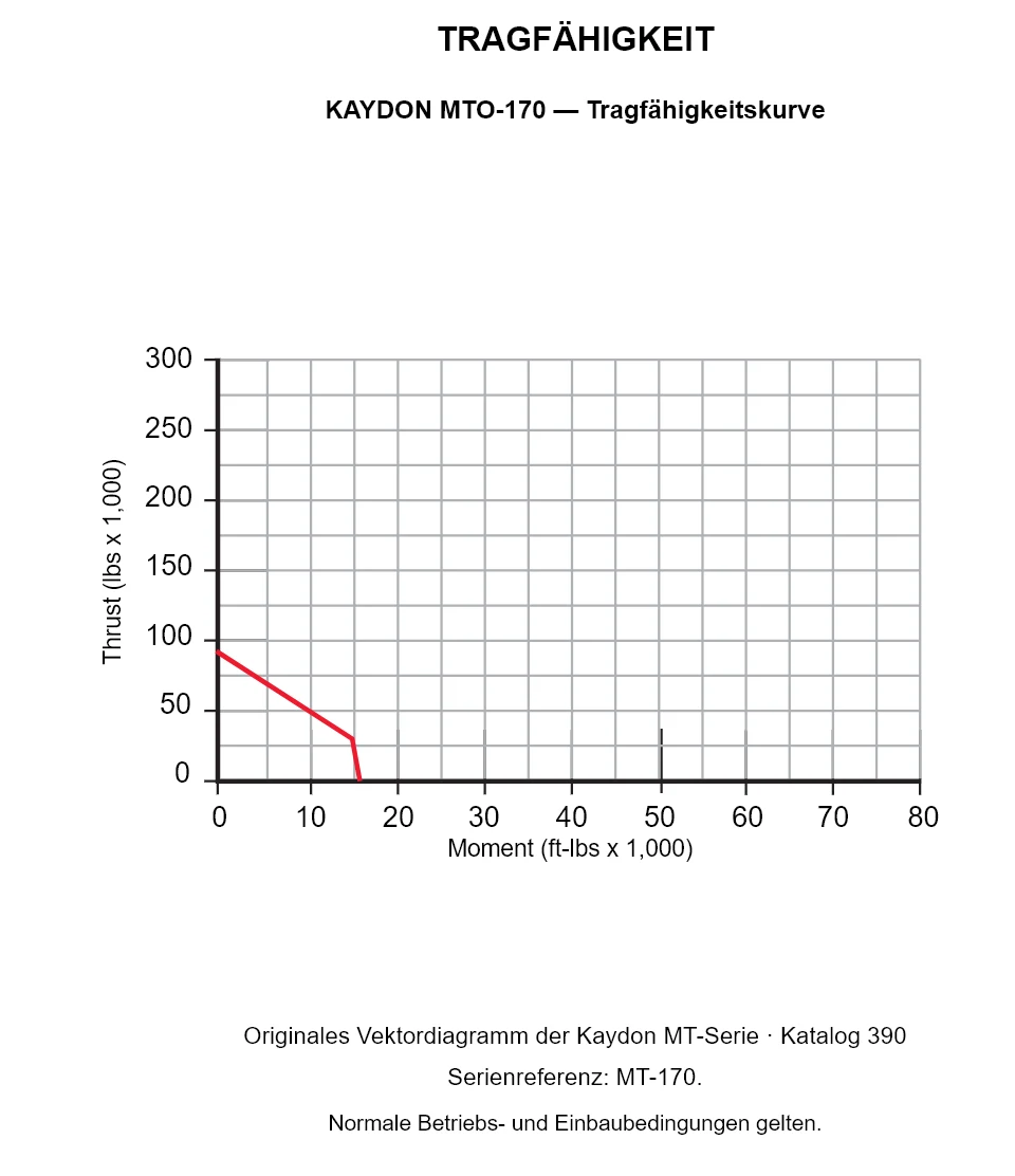 KAYDON MTO-170 — Tragfähigkeitskurve. Axiallast und Kippmoment.
