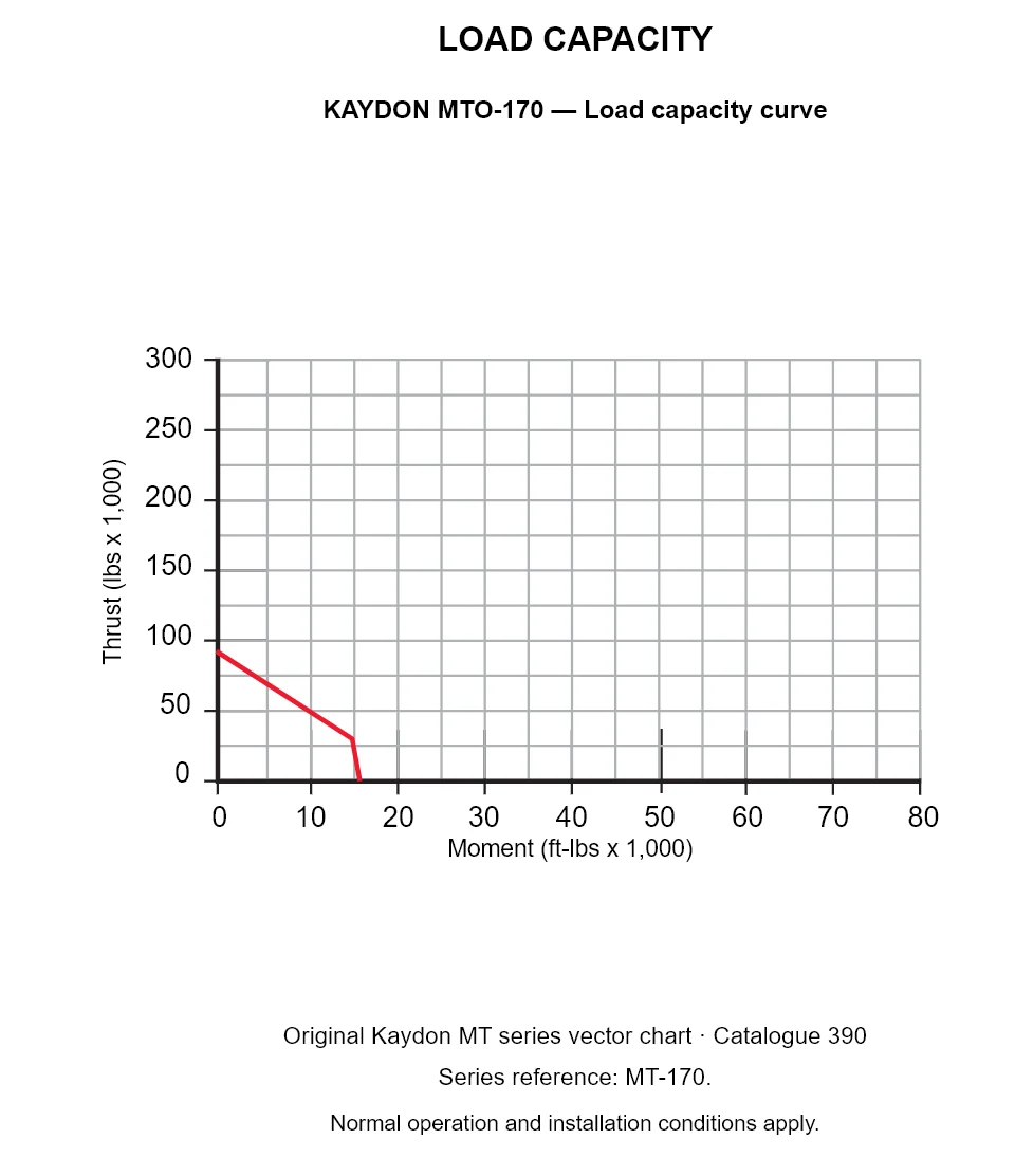 KAYDON MTO-170 — Load capacity curve. Thrust versus tilting moment.