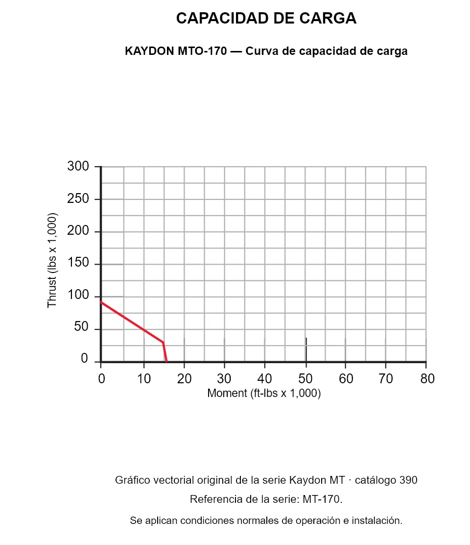 KAYDON MTO-170 — Curva de capacidad de carga. Carga axial y momento de vuelco.