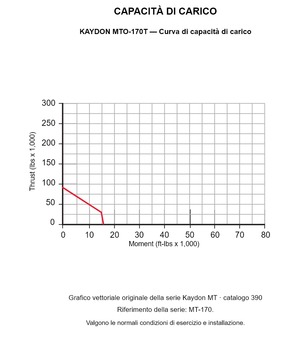 KAYDON MTO-170T — Curva di capacità di carico. Carico assiale e momento ribaltante.