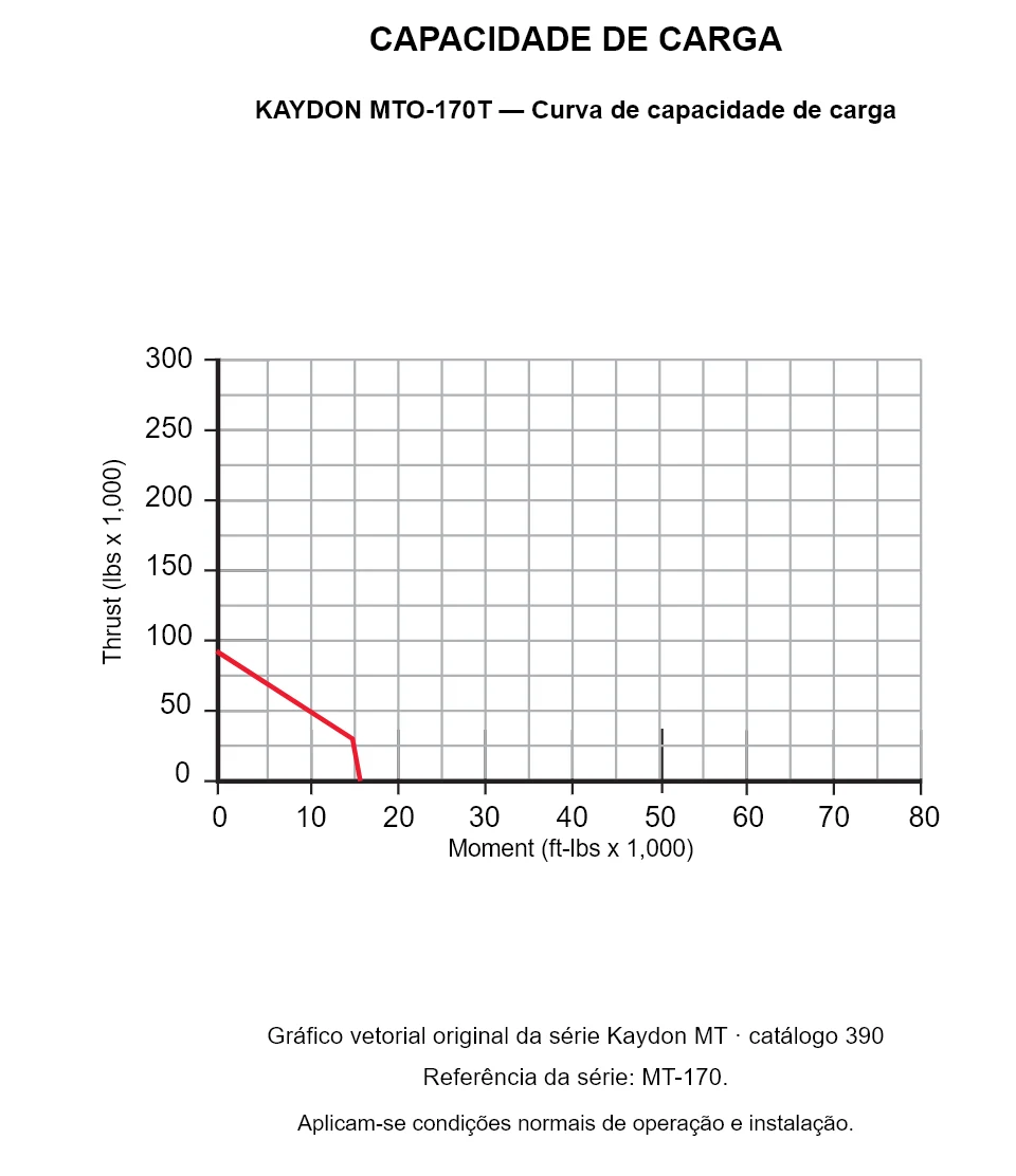 KAYDON MTO-170T — Curva de capacidade de carga. Carga axial e momento de tombamento.