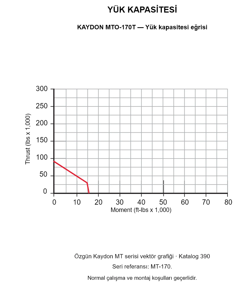 KAYDON MTO-170T — Yük kapasitesi eğrisi. Eksenel yük ve devrilme momenti.