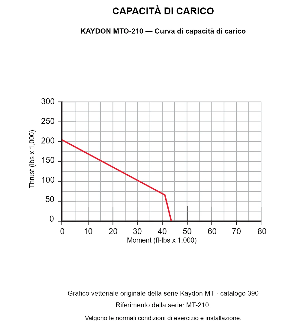 KAYDON MTO-210 — Curva di capacità di carico. Carico assiale e momento ribaltante.