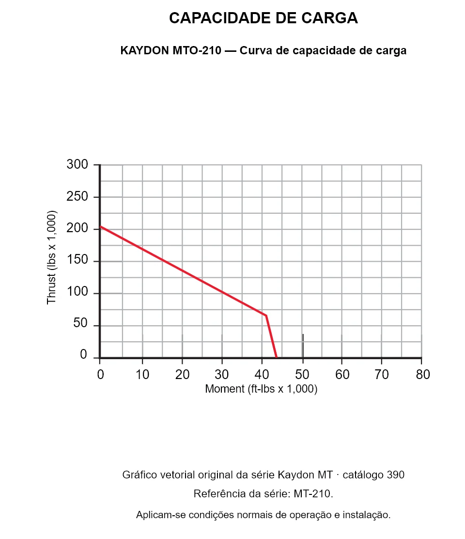 KAYDON MTO-210 — Curva de capacidade de carga. Carga axial e momento de tombamento.