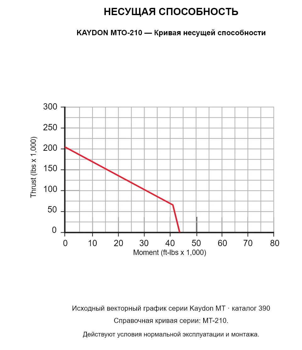 KAYDON MTO-210 — Кривая несущей способности. Осевая нагрузка и опрокидывающий момент.