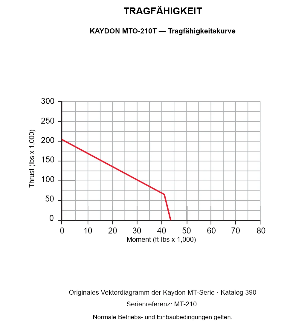 KAYDON MTO-210T — Tragfähigkeitskurve. Axiallast und Kippmoment.