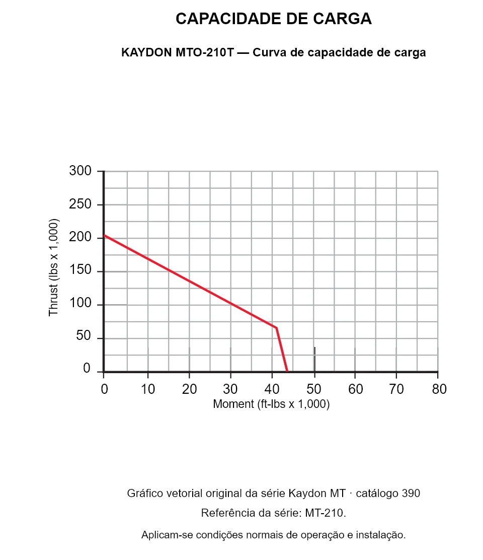 KAYDON MTO-210T — Curva de capacidade de carga. Carga axial e momento de tombamento.
