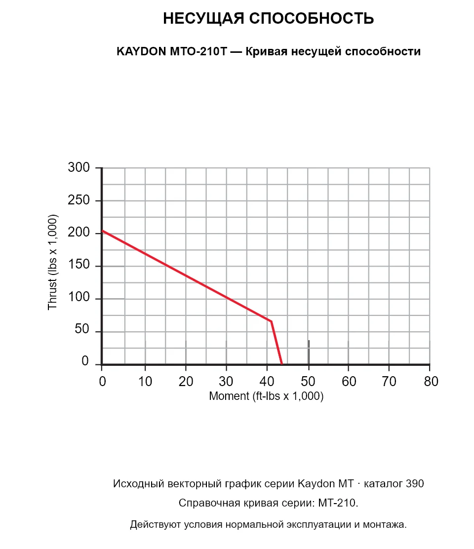 KAYDON MTO-210T — Кривая несущей способности. Осевая нагрузка и опрокидывающий момент.