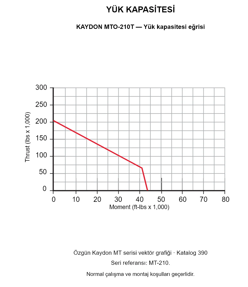 KAYDON MTO-210T — Yük kapasitesi eğrisi. Eksenel yük ve devrilme momenti.