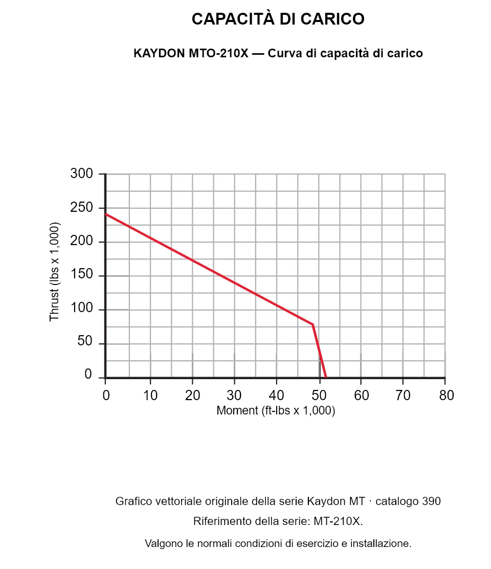 KAYDON MTO-210X — Curva di capacità di carico. Carico assiale e momento ribaltante.